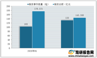 2021年H1我国教育行业及各细分赛道投融资市场情况分析