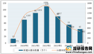 我国电子材料行业现状：政策、5G等产业带来新机遇 市场发展前景较好