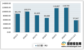 2021年我国硫酸铝出口数量要远高于进口数量 其中山东省占据首位