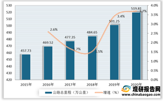 我国汽车物流风险及机遇分析：信息化渗透率有待提高 多重因素利好行业发展