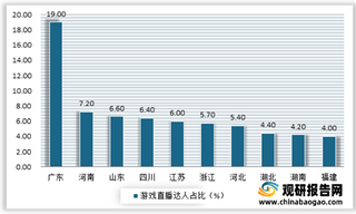 2021年6月我国抖音游戏直播总观场为9.9亿人次 角色扮演最为热门