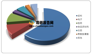 供应偏紧致国内DMF价格暴涨逾200% 浅析我国DMF行业发展现状