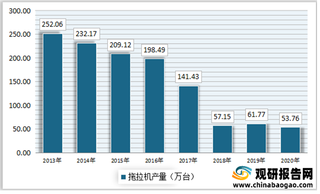 政策推动下拖拉机行业迎来发展契机，行业有望快速发展