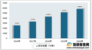 汽车云受益于智能汽车产业发展 基础用户规模持续扩大