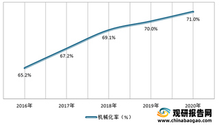 农机行业发展规模不断壮大 各地持续推进农业生产机械化