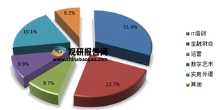 职场“内卷”激烈，我国职业技能培训市场需求空间大