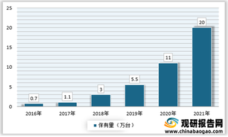 植保无人机在2021年将呈爆发式发展 保有量将达到20万台