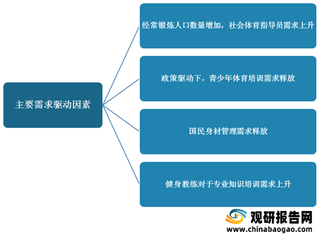 我国健身培训行业需求分析：总体旺盛 青少年、身材管理及教练需求均上升