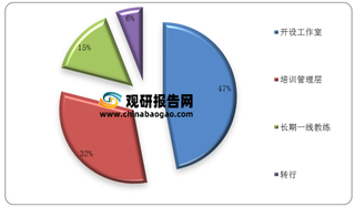 我国健身培训行业供给端分析：人才缺口大 机构加速出清