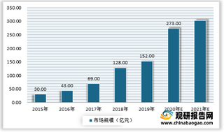 2021年我国工业无人机市场应用规模不断扩展 农林植保领域占比最大