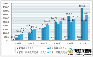 我国二手闲置物品电商交易市场规模分析：已突破万亿元 电子电器领域交易额占比超40%