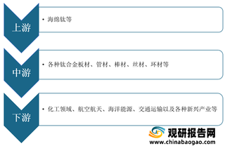 我国钛合金行业产业链现状及上下游企业优势分析