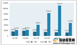 我国铝合金行业供给及进出口现状：产量逐年上升 未锻轧铝合金进口量额大幅增长