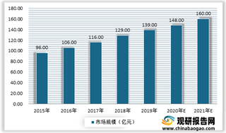 我国按摩器具行业现状：市场规模不断增长 出口数量与金额逐年上升