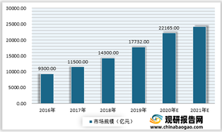 2021年我国物联网市场规模稳步增长 家用安防成一大发展方向