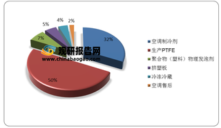 基加利修正案生效倒计时 头部制冷剂企业抢占份额和配额