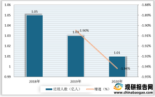 我国近视手术供需分析：屈光手术成主流 学生近视手术人数占比较大