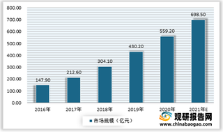 2021年我国可穿戴设备现状：市场规模、出货量呈现增长态势 华为稳居第一