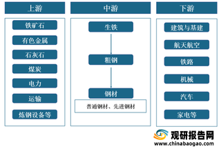 我国钢铁行业产业链现状及上下游企业优势分析