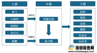 我国钛白粉行业产业链现状及上下游企业优势分析