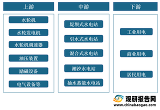 我国水力发电行业产业链现状及上下游企业优势分析