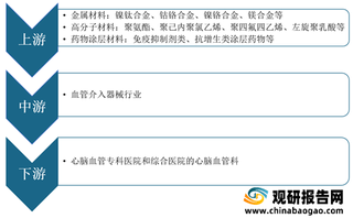 我国血管介入器械行业规模不断扩大 主动脉及外周血管介入市场将持续扩容