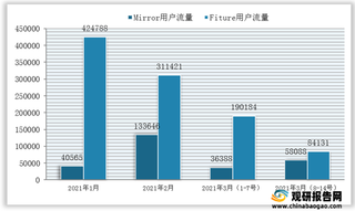 智能健身镜市场竞争分析：“百镜大战”已打响 国产企业竞争力仍待提升