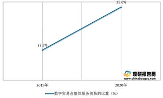 数字贸易主要发展阵地为东南沿海地区 产业已形成以平台企业为核心的贸易格局