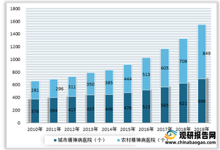 2021年我国精神病医院数量、相关专利及收入均呈现增长态势