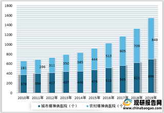 2020年我国精神疾病医疗服务行业发展迅速 专科医院数量及人员不断增加