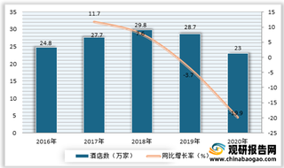 2021年我国经济型酒店行业市场表现不佳 客房数量、平均出租率及营收均呈下降态势