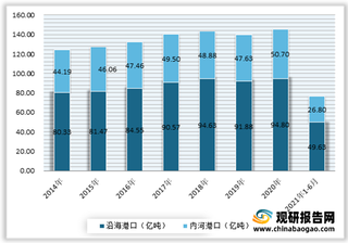 2021年上半年我国港口行业货物、外贸货物及集装箱吞吐量三大指标依然保持快速增长