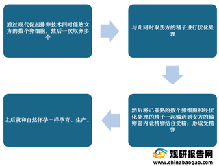 我国配子移植发展环境分析：费用低但成功率高 资源分布不平衡制约其技术应用