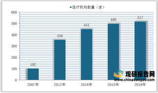 我国体外受精-胚胎移植行业现状：服务供给能力提升 锦欣生殖为民营龙头企业