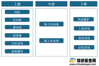 我国风力发电行业产业链现状及上下游企业优势分析