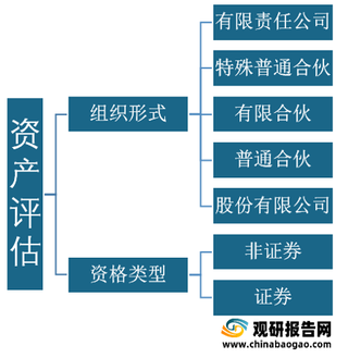 我国资产评估行业现状：机构数量及评估师规模逐年增长