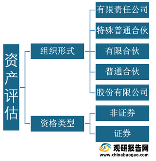 我国资产评估行业现状:机构数量及评估师规模逐年增长