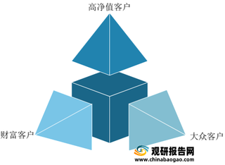 我国财富管理行业产业链现状及上下游企业优势分析