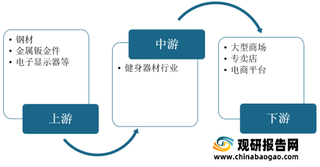 2021年我国健身器材行业运行现状——基于波特五力模型视角