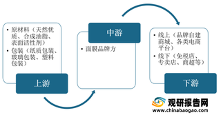 2021年我国面膜行业运行现状——基于波特五力模型视角