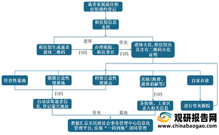 国家及地方政府政策相继发布 我国智慧殡葬行业市场需求空间大