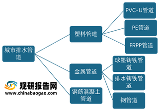 我国城市排水管道现状分析:建设长度突破七十亿 粤苏鲁表现亮眼