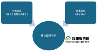 我国城市泵站需求分析：内涝治理为增长主驱动力 配套设备也将受益得到发展