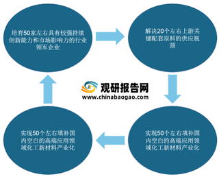 我国化工新材料行业发展趋势分析：政策协同发力 供需端将放量增长