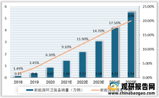 我国新能源环卫车行业驱动因素分析：政策成核心动力 续航力提升添硬实力