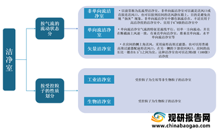 电子信息产业带来广阔需求 我国洁净室行业市场规模不断扩大