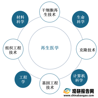 全球再生医学行业市场规模及细分市场发展现状分析