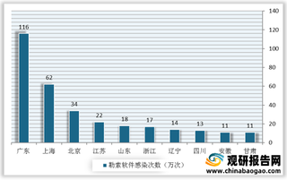 我国数据安全行业发展环境分析：政策支持 上游核心软硬件面临垄断风险