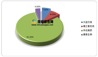 我国乙肝疫苗行业现状：预防道路仍需要长期努力 目前大连汉信占据主要份额