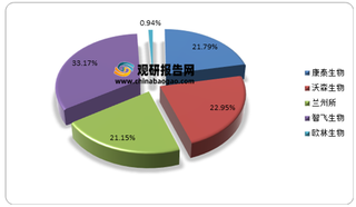 我国Hib疫苗批签发量出现回升 智飞生物占据市场份额较大